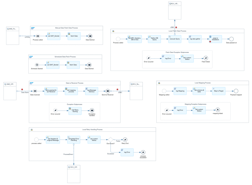 Entire JDBC - JDBC Process